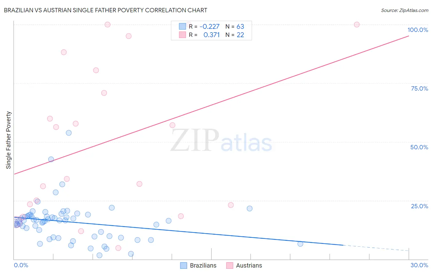 Brazilian vs Austrian Single Father Poverty