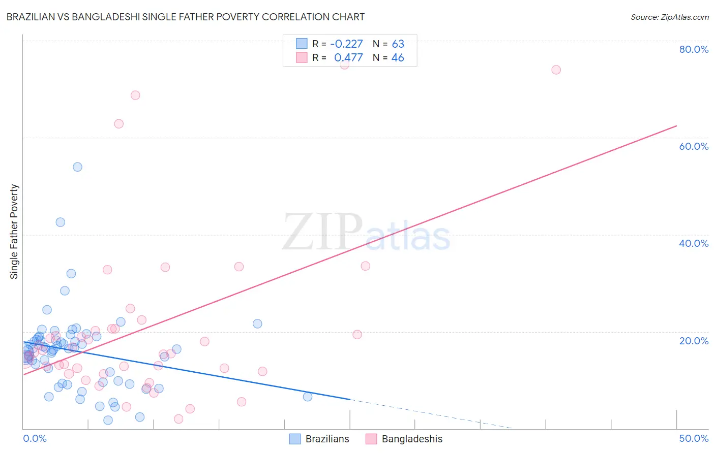 Brazilian vs Bangladeshi Single Father Poverty