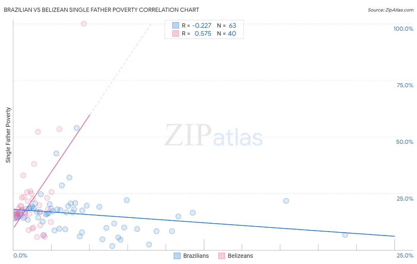 Brazilian vs Belizean Single Father Poverty