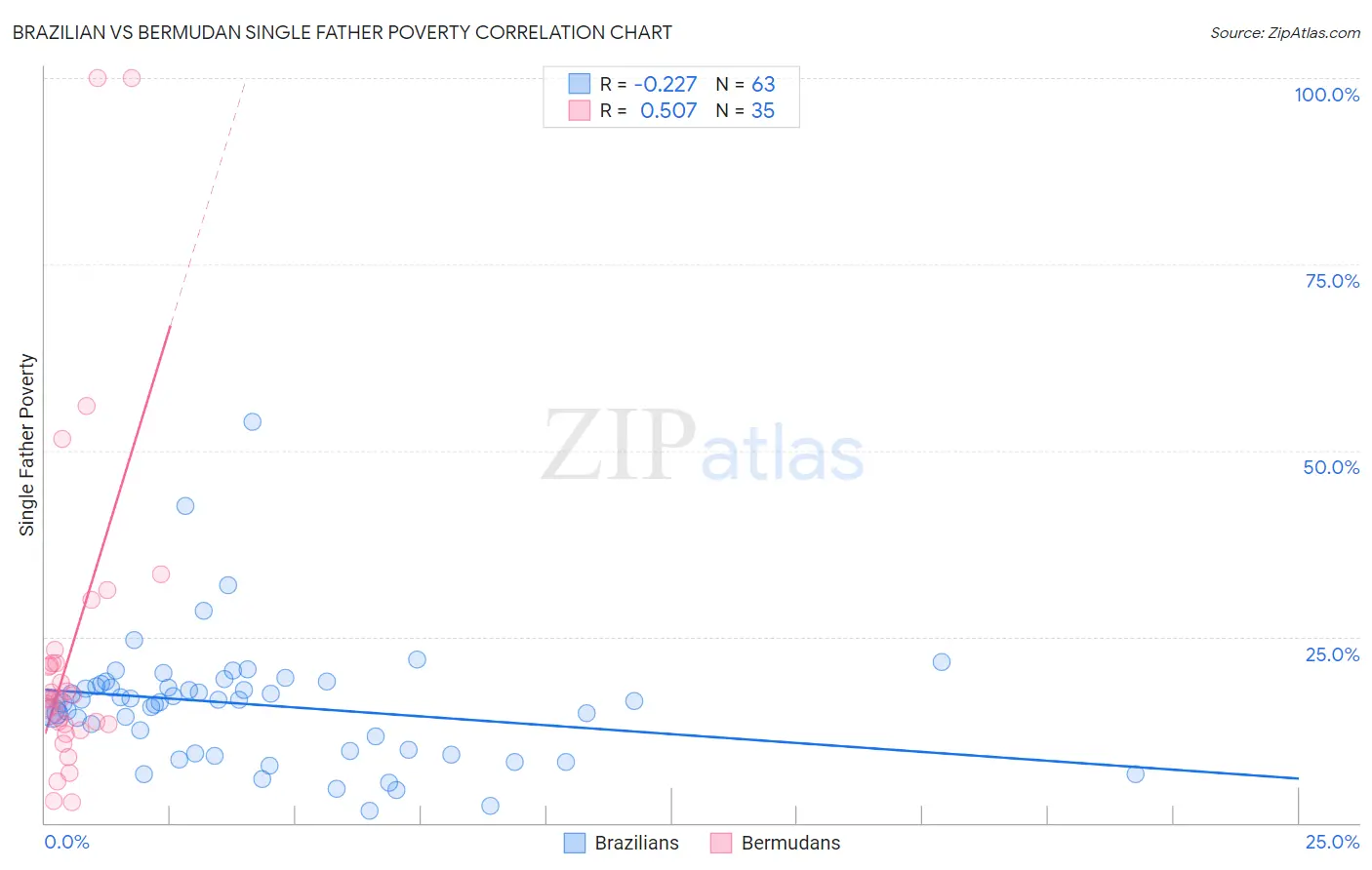 Brazilian vs Bermudan Single Father Poverty