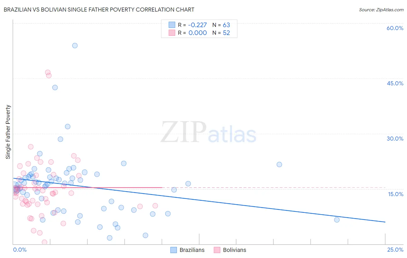 Brazilian vs Bolivian Single Father Poverty