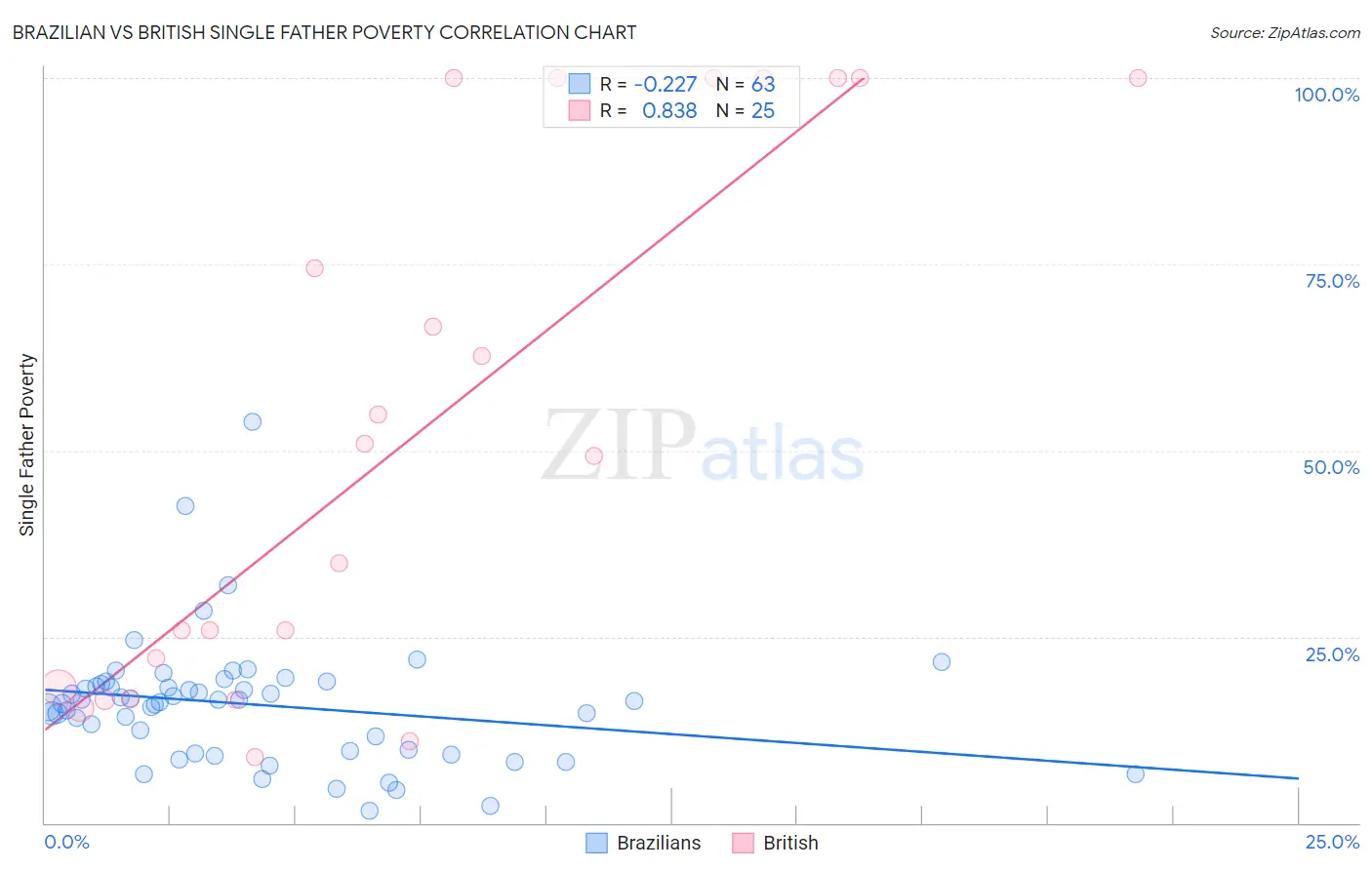 Brazilian vs British Single Father Poverty