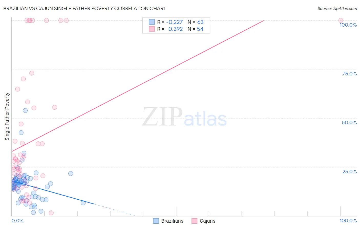 Brazilian vs Cajun Single Father Poverty