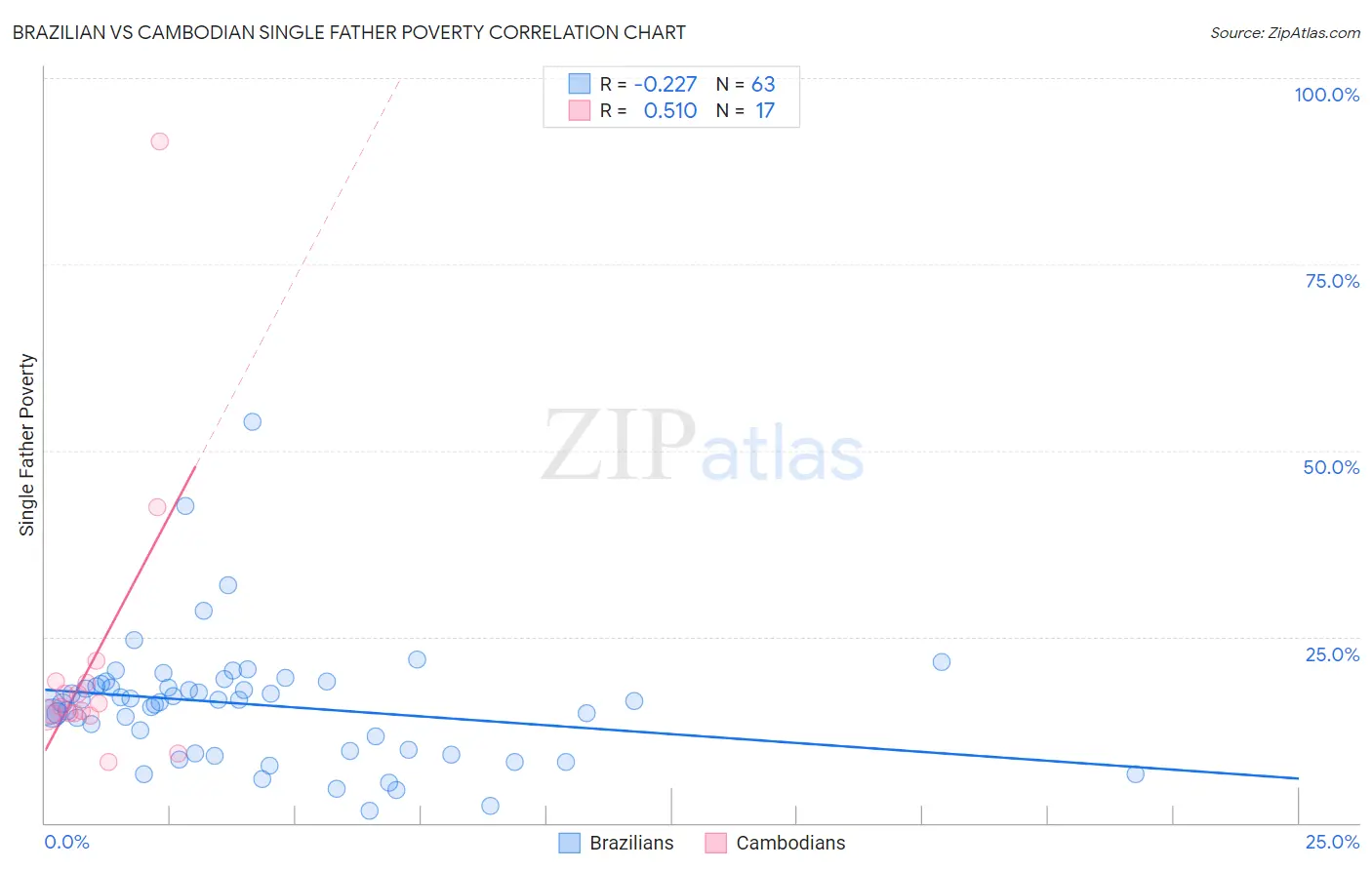 Brazilian vs Cambodian Single Father Poverty