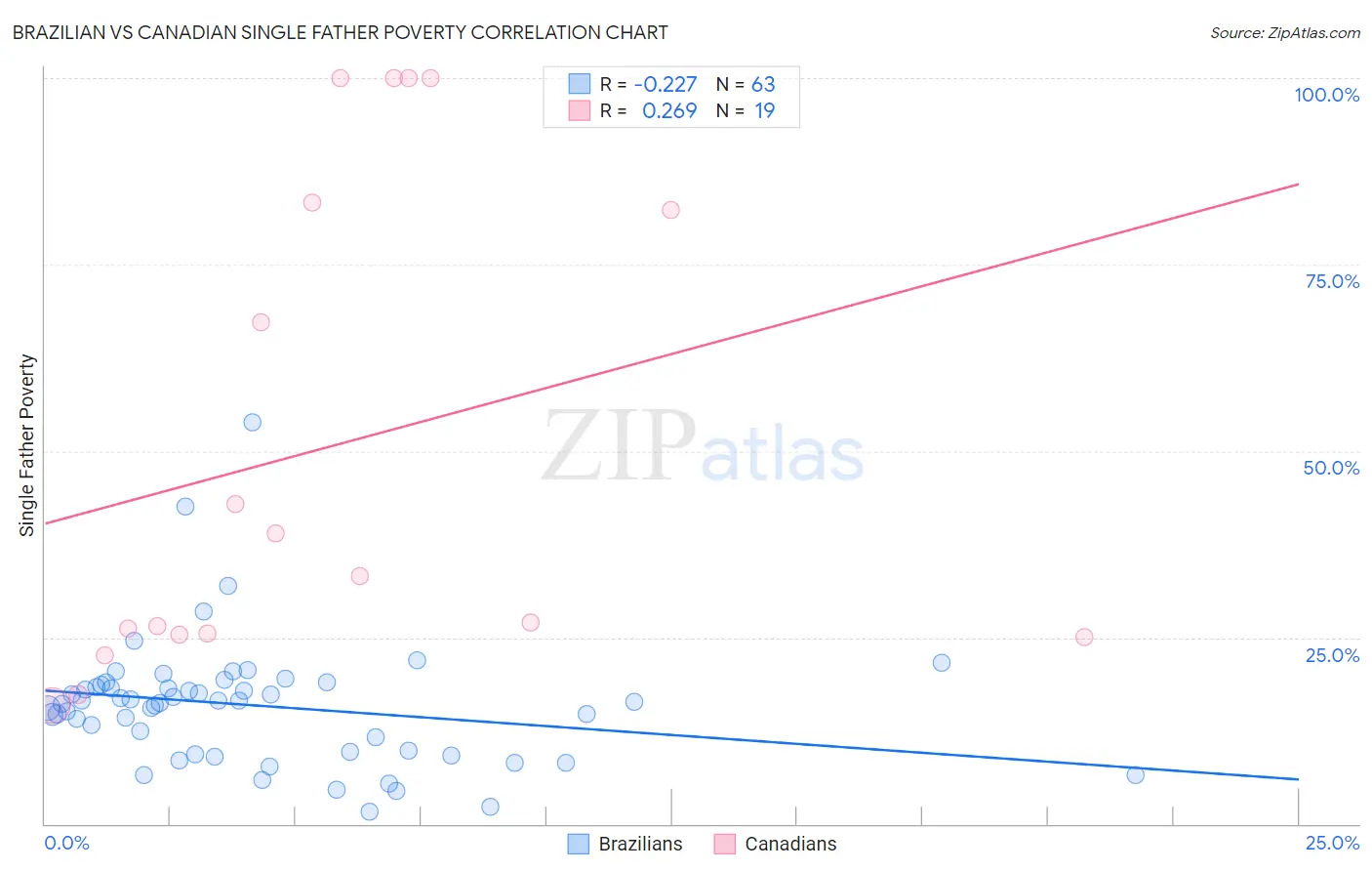 Brazilian vs Canadian Single Father Poverty