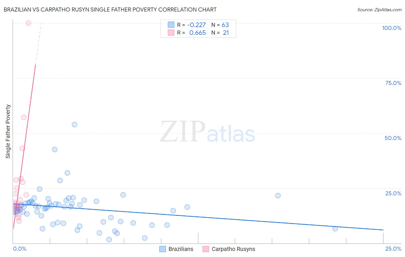 Brazilian vs Carpatho Rusyn Single Father Poverty