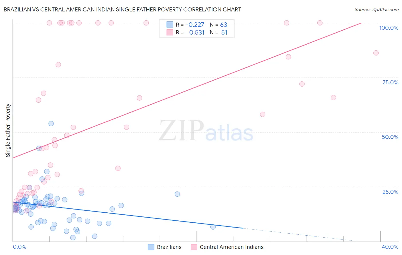 Brazilian vs Central American Indian Single Father Poverty