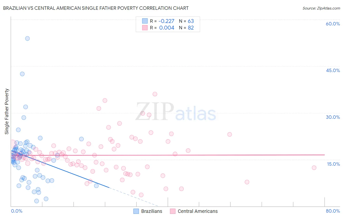 Brazilian vs Central American Single Father Poverty