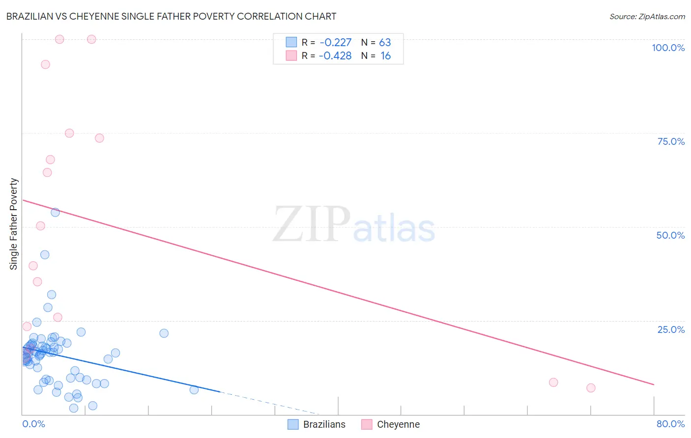 Brazilian vs Cheyenne Single Father Poverty