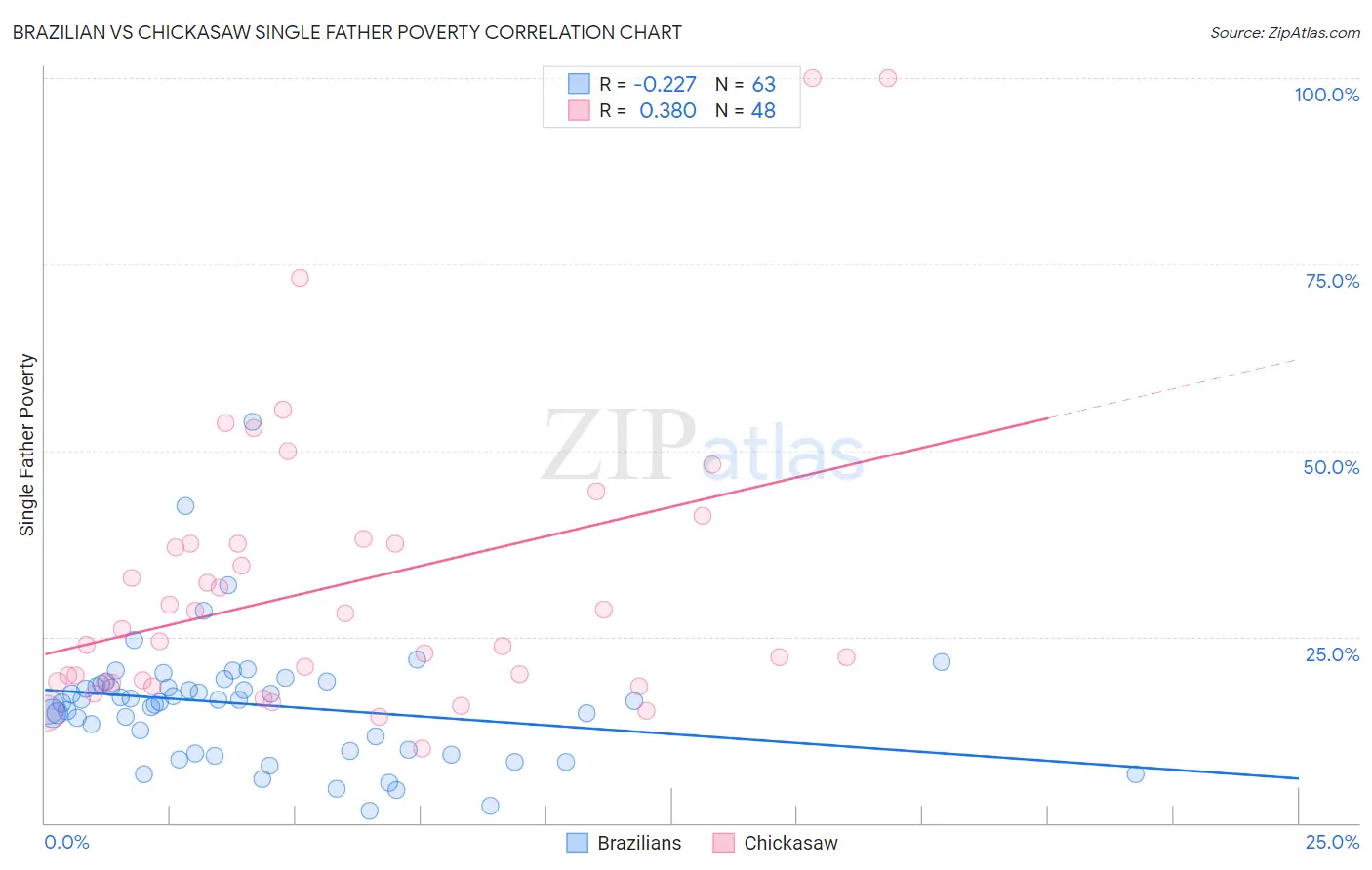 Brazilian vs Chickasaw Single Father Poverty