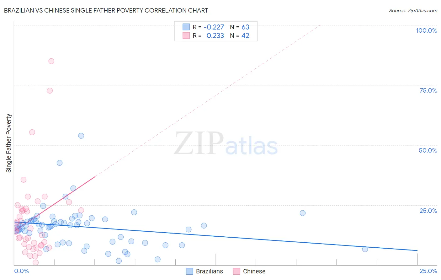 Brazilian vs Chinese Single Father Poverty