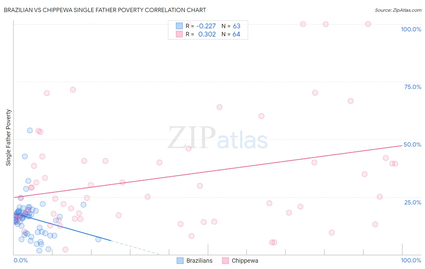 Brazilian vs Chippewa Single Father Poverty