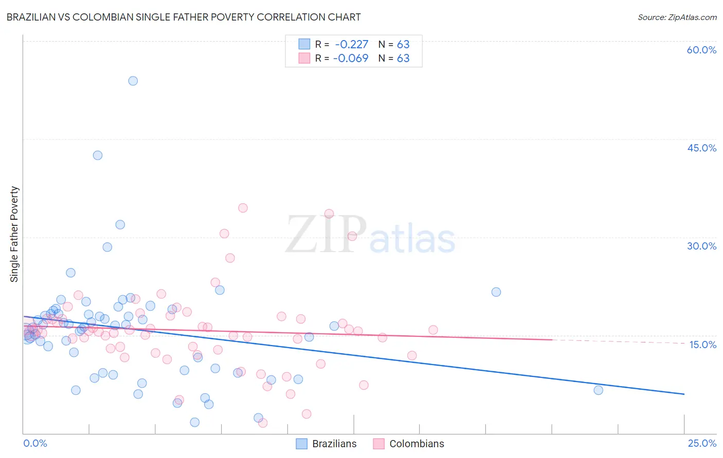 Brazilian vs Colombian Single Father Poverty