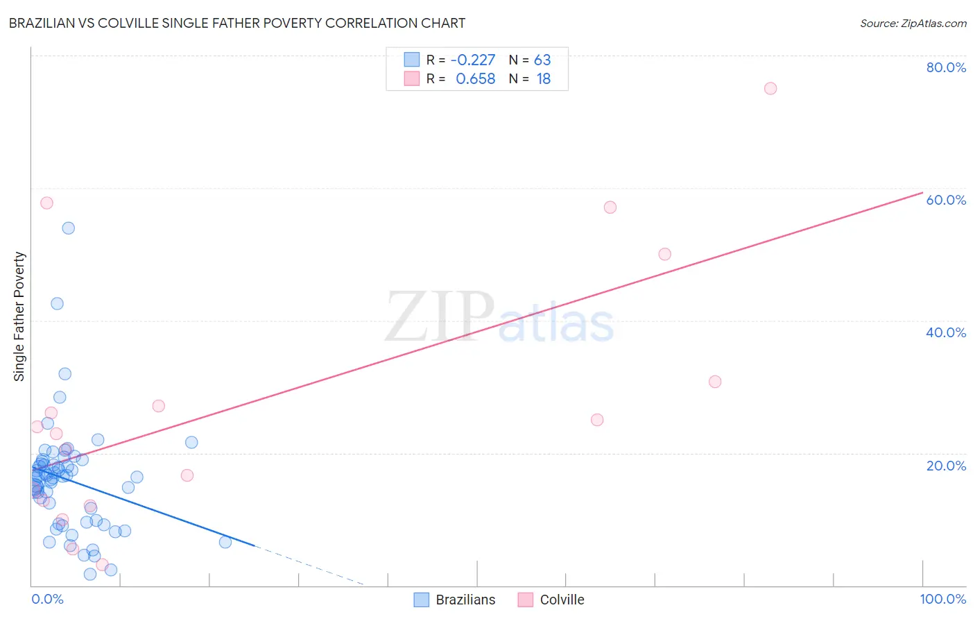 Brazilian vs Colville Single Father Poverty