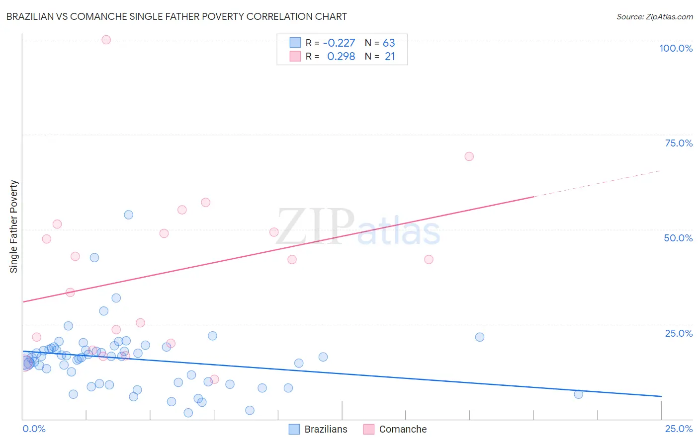 Brazilian vs Comanche Single Father Poverty