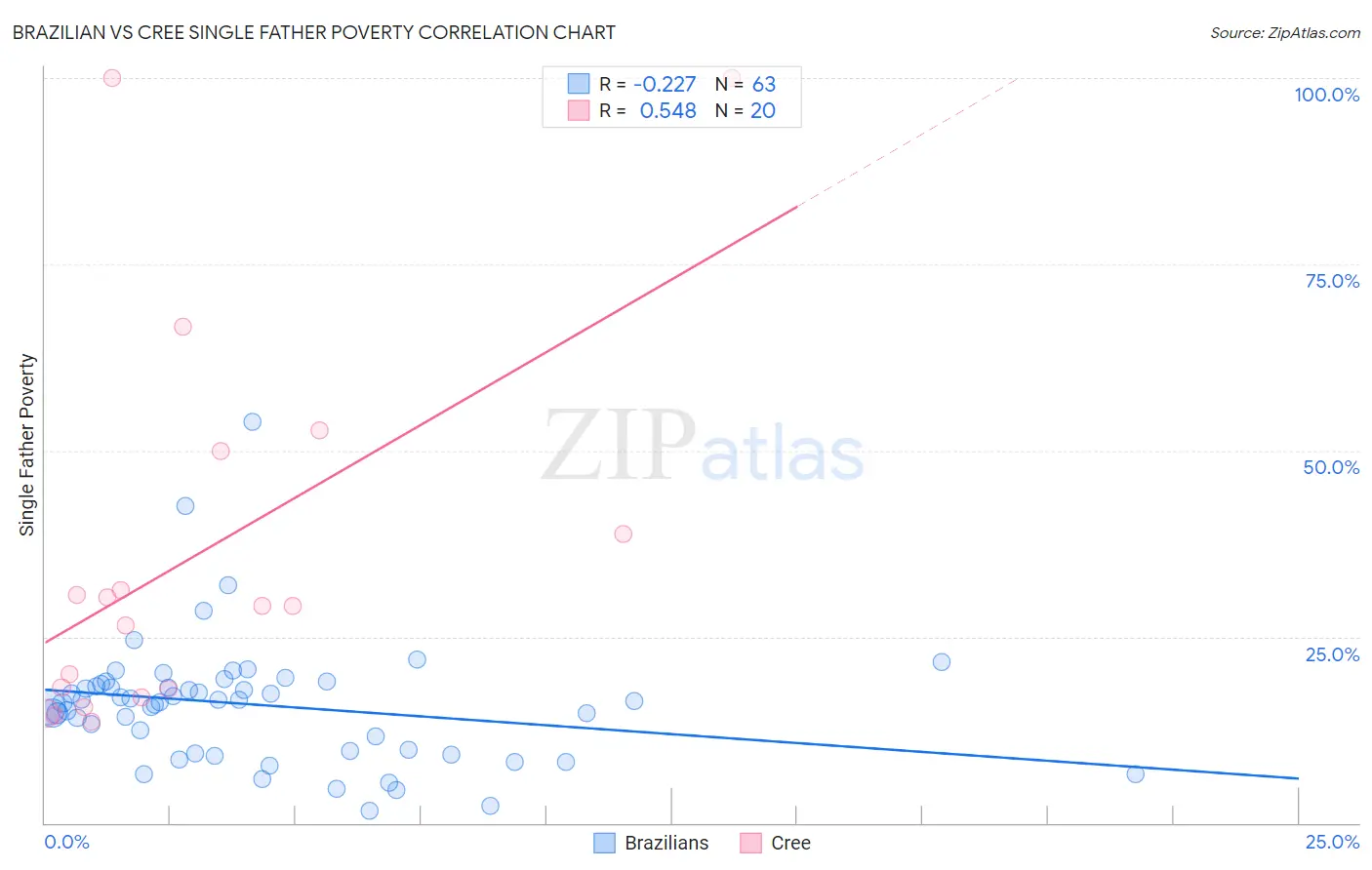 Brazilian vs Cree Single Father Poverty