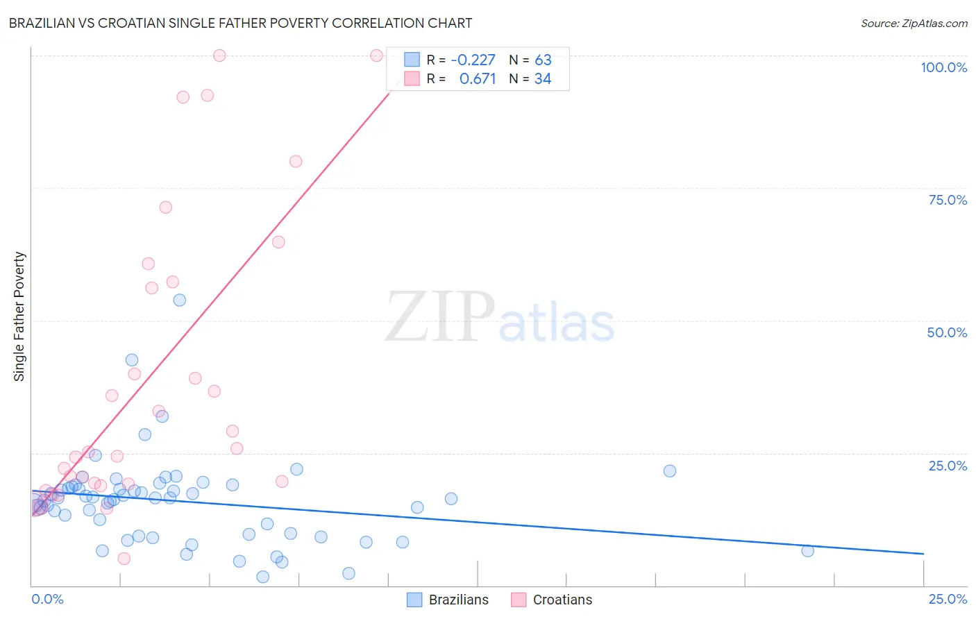 Brazilian vs Croatian Single Father Poverty