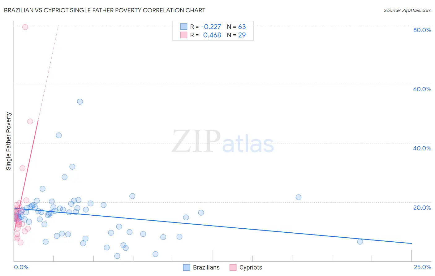Brazilian vs Cypriot Single Father Poverty