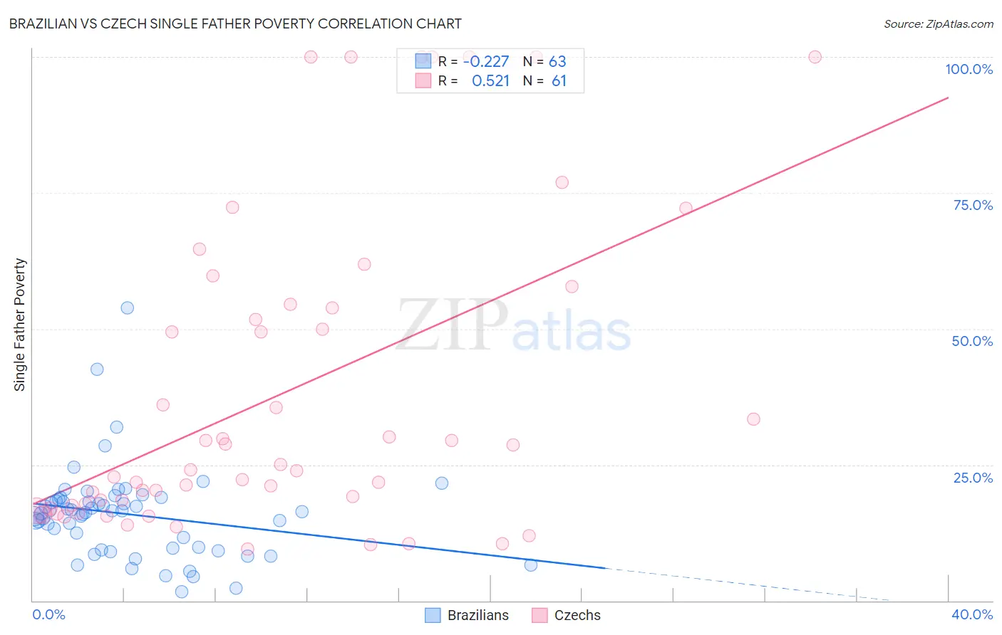 Brazilian vs Czech Single Father Poverty