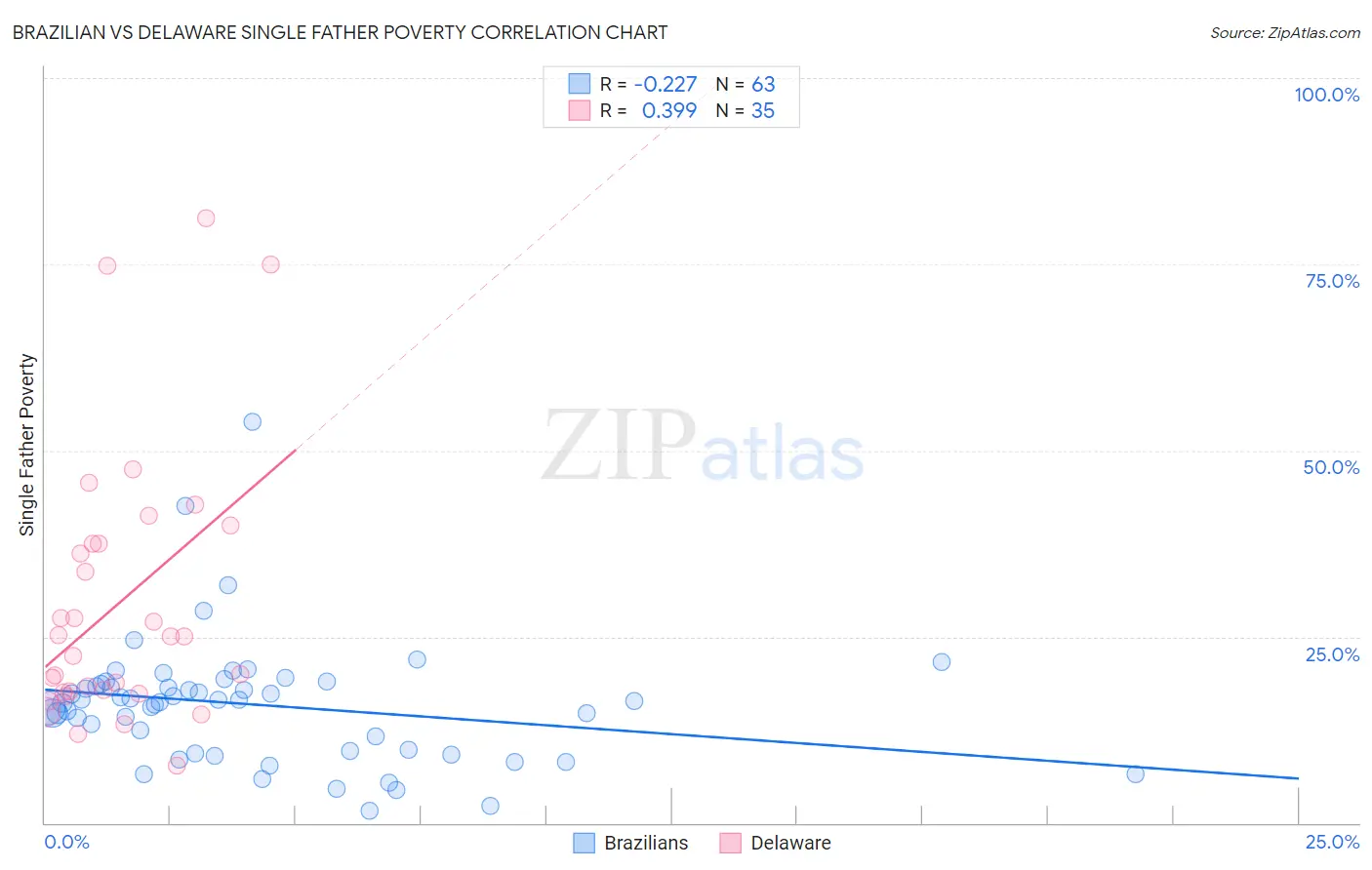 Brazilian vs Delaware Single Father Poverty