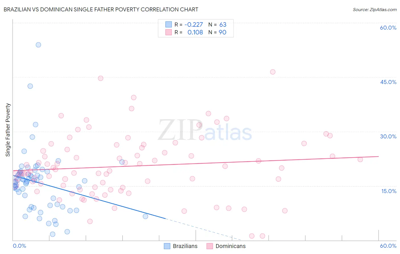 Brazilian vs Dominican Single Father Poverty