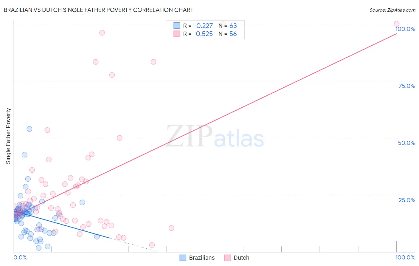 Brazilian vs Dutch Single Father Poverty