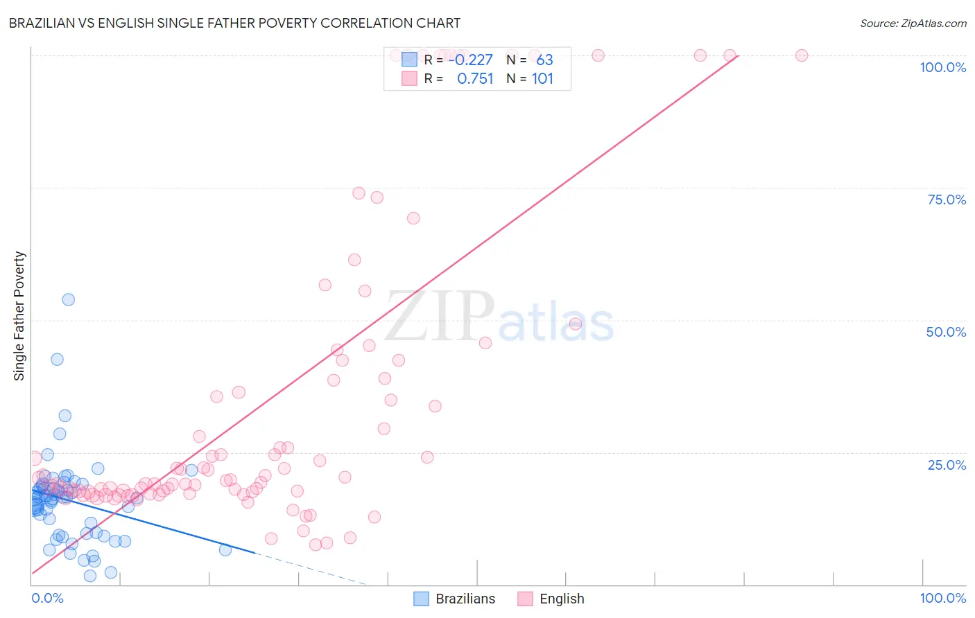 Brazilian vs English Single Father Poverty