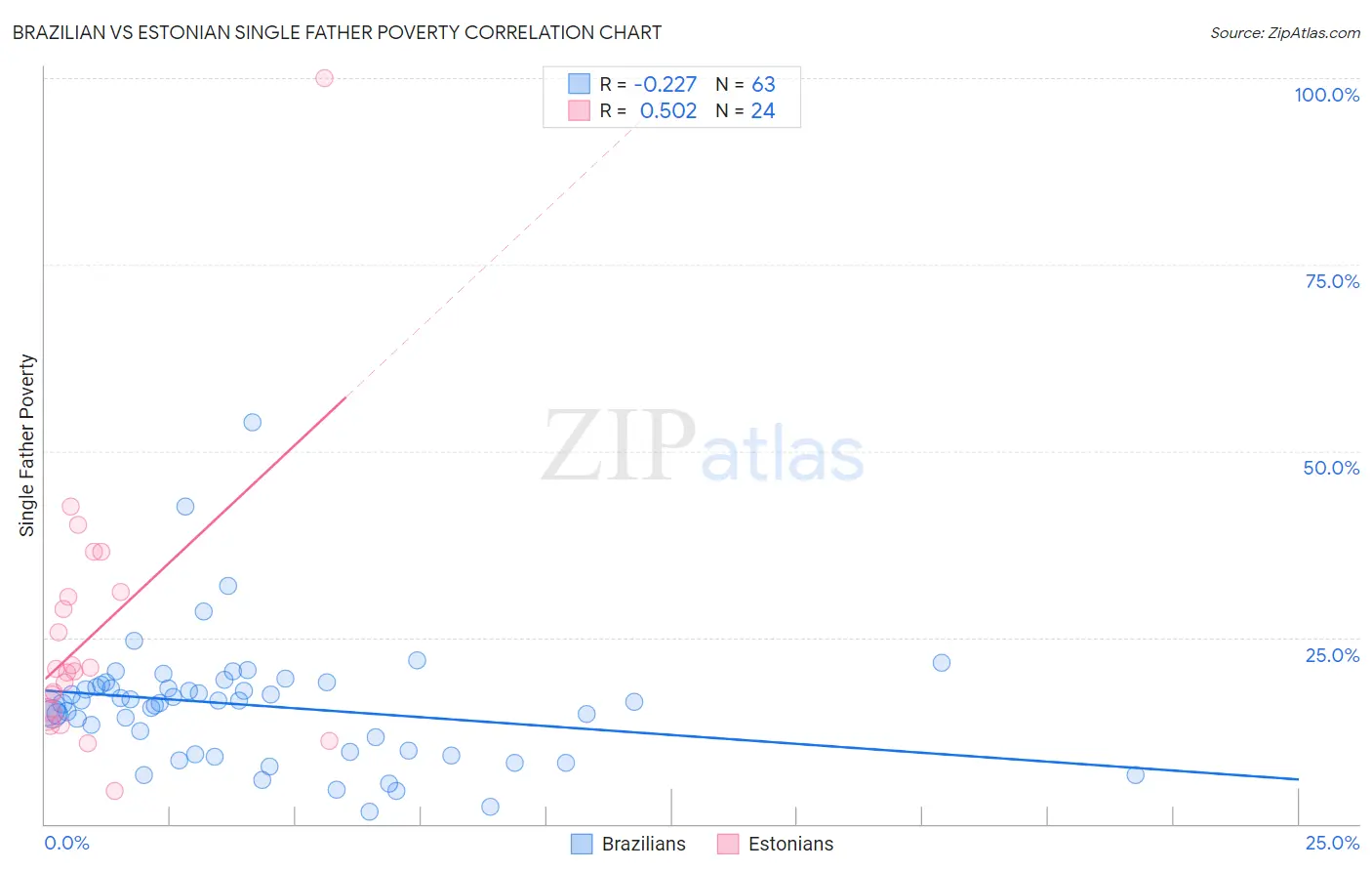 Brazilian vs Estonian Single Father Poverty