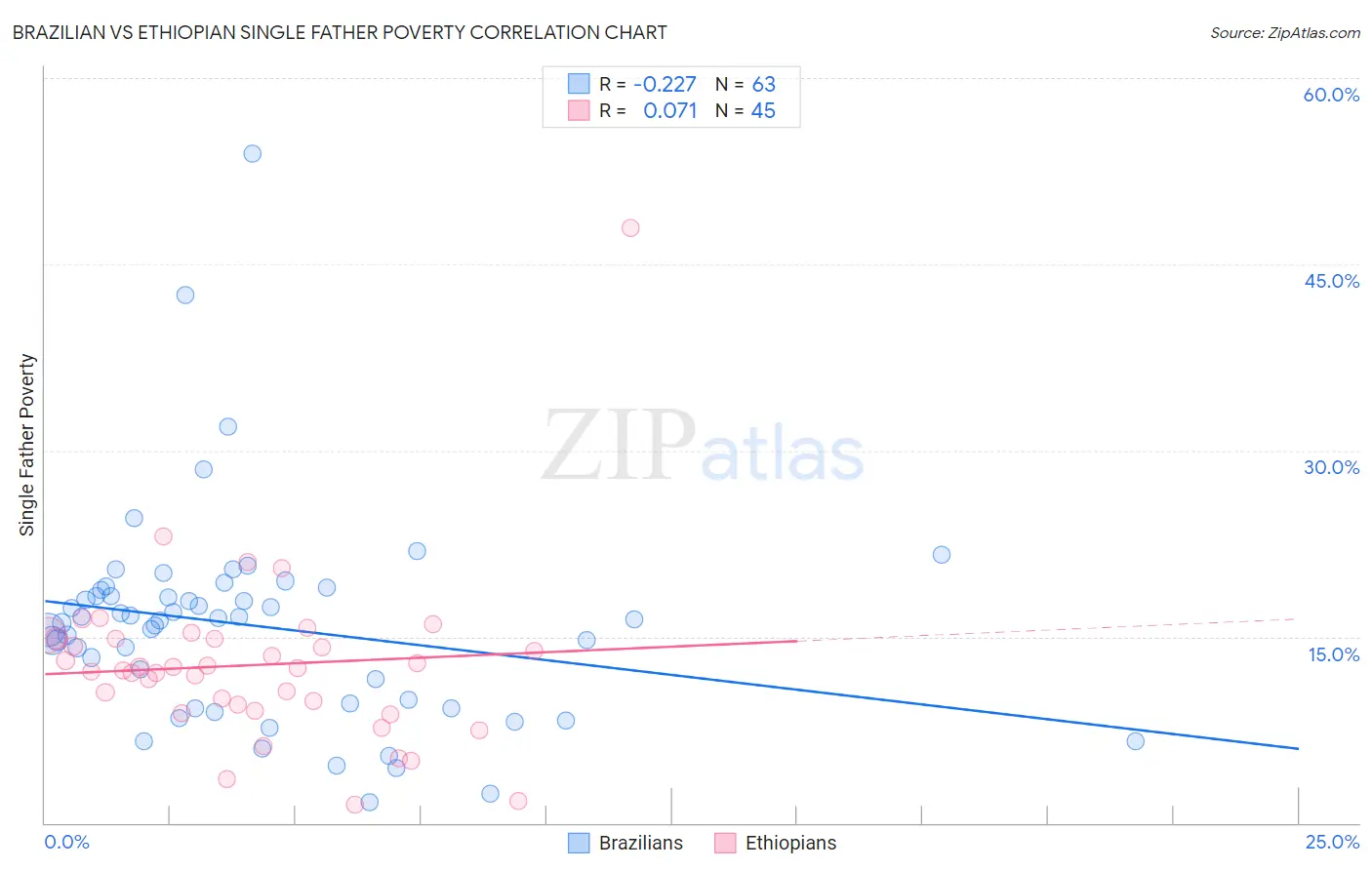 Brazilian vs Ethiopian Single Father Poverty
