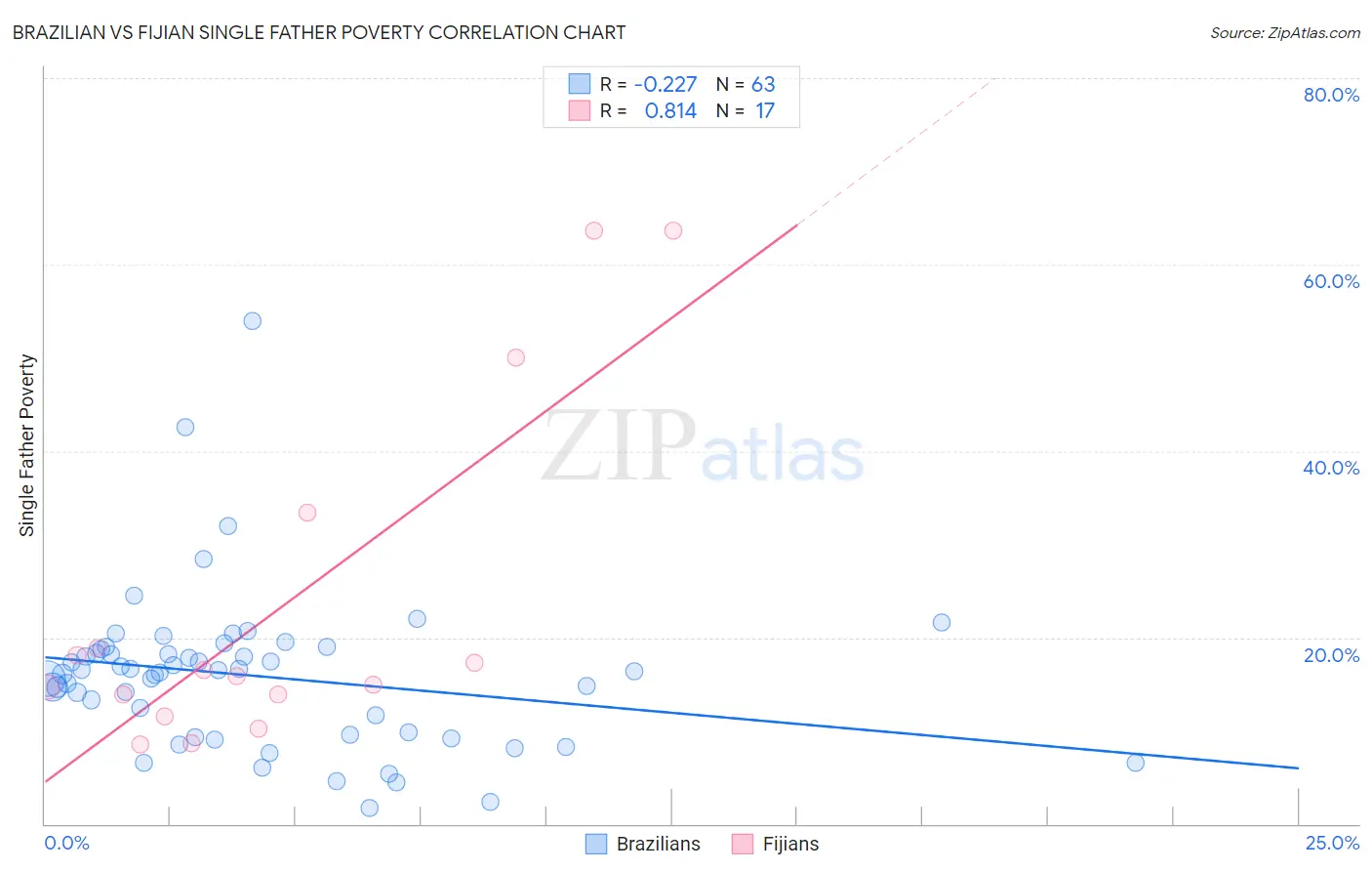 Brazilian vs Fijian Single Father Poverty