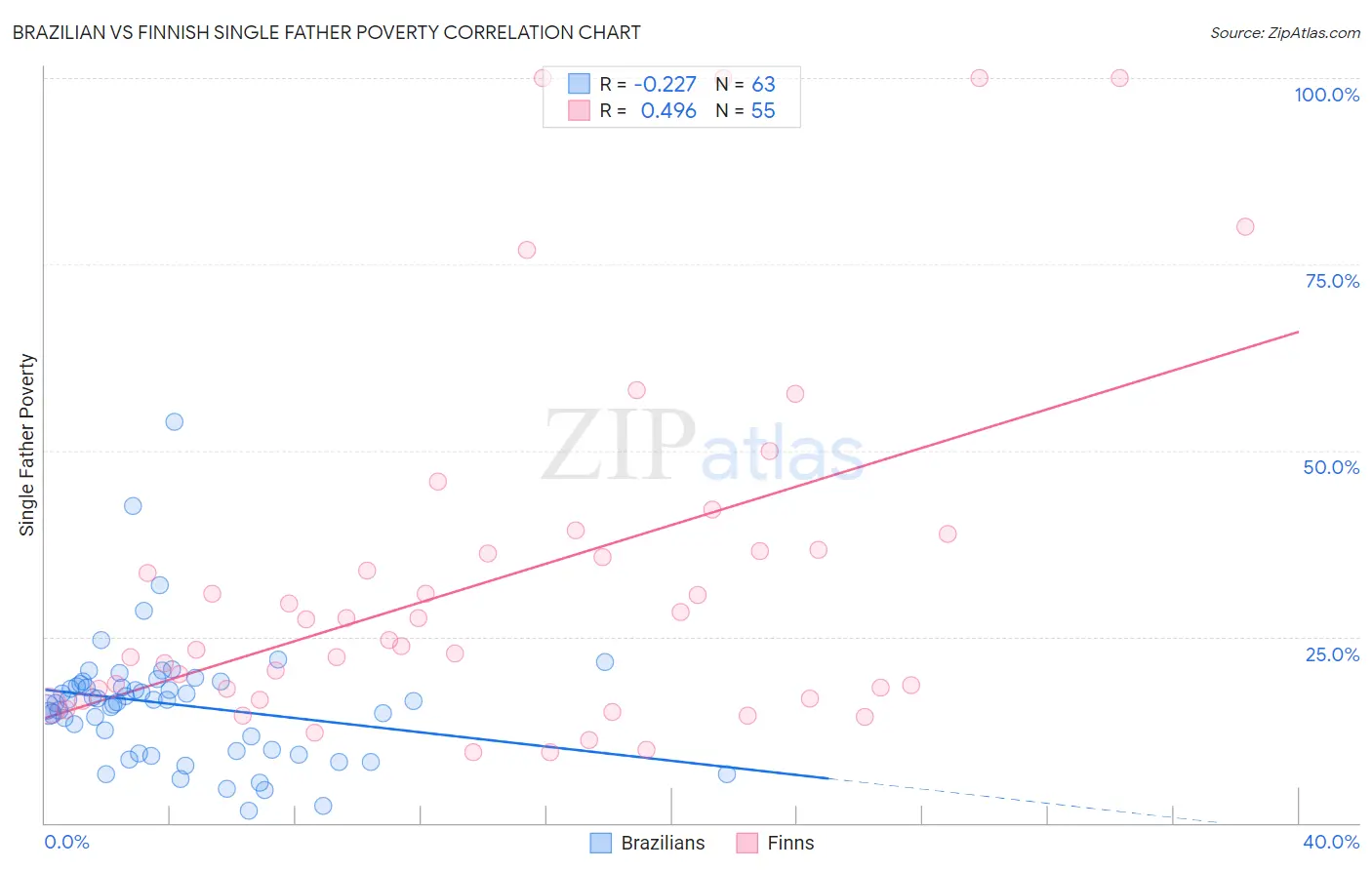 Brazilian vs Finnish Single Father Poverty