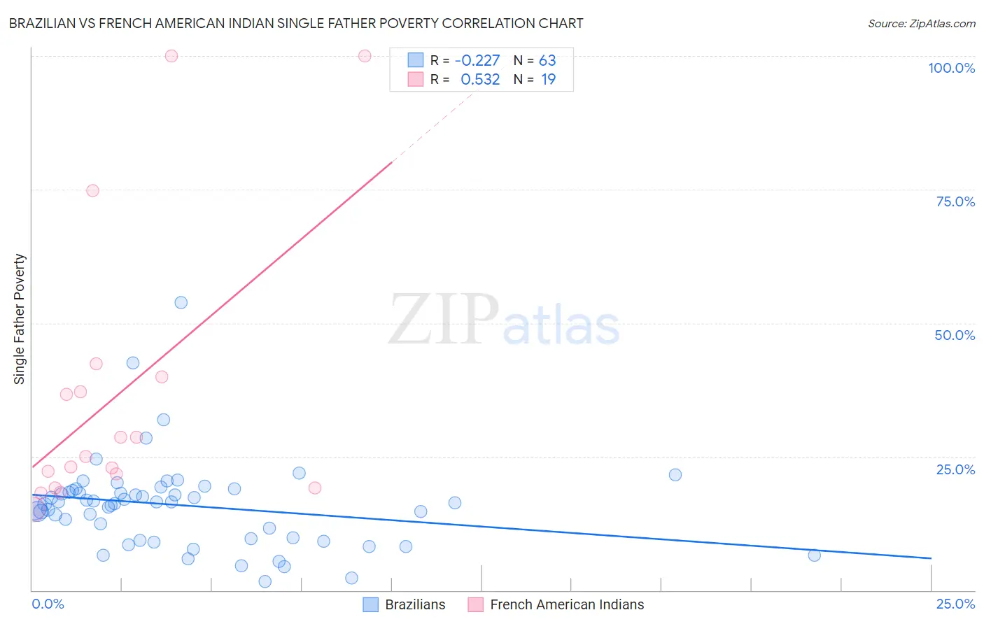 Brazilian vs French American Indian Single Father Poverty