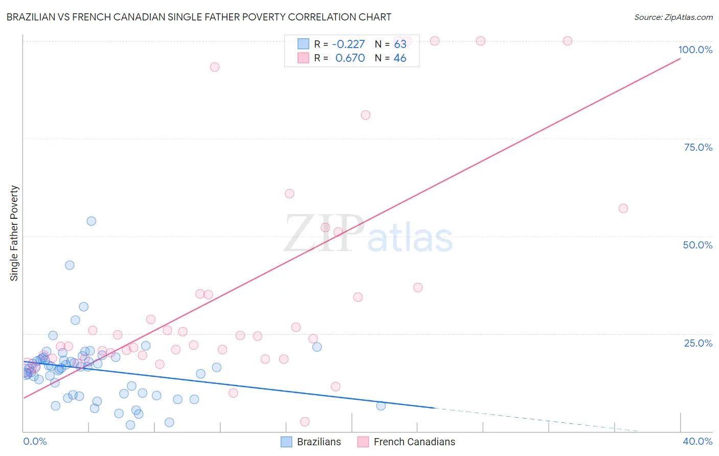 Brazilian vs French Canadian Single Father Poverty