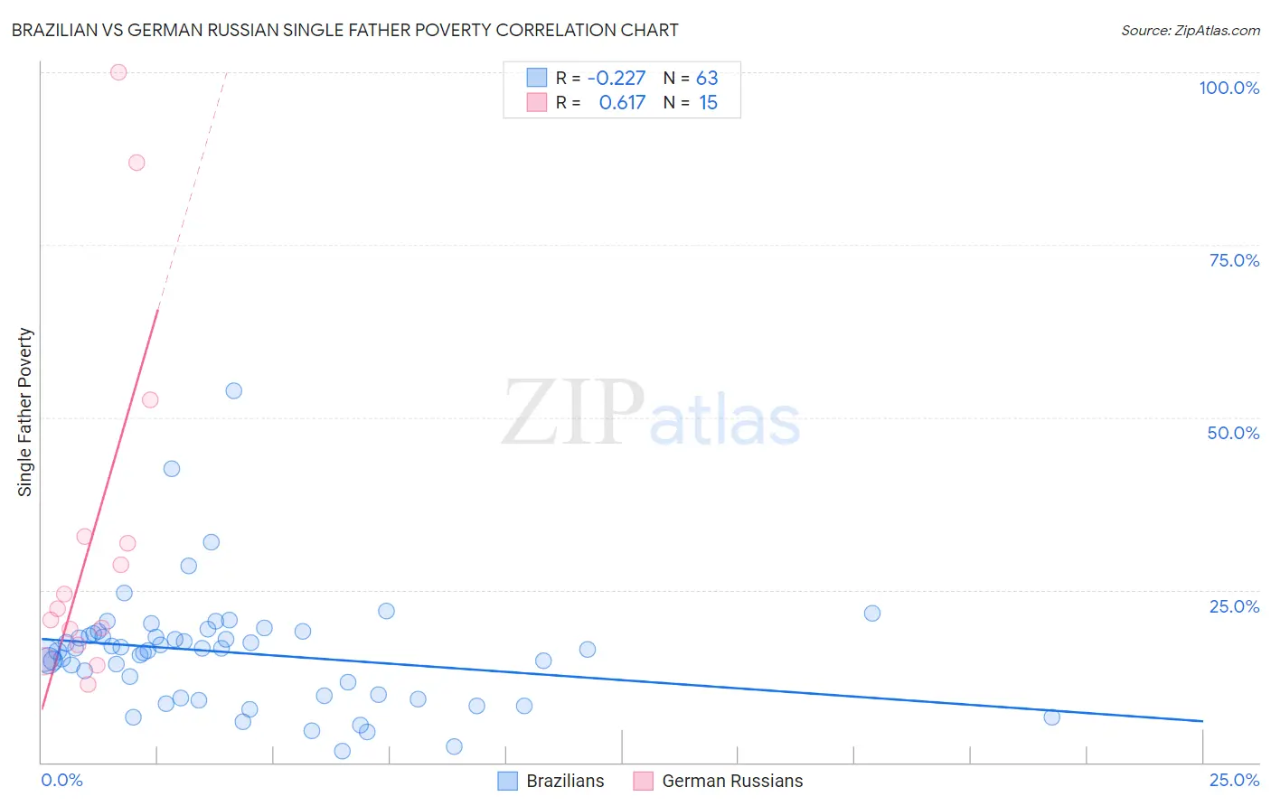 Brazilian vs German Russian Single Father Poverty