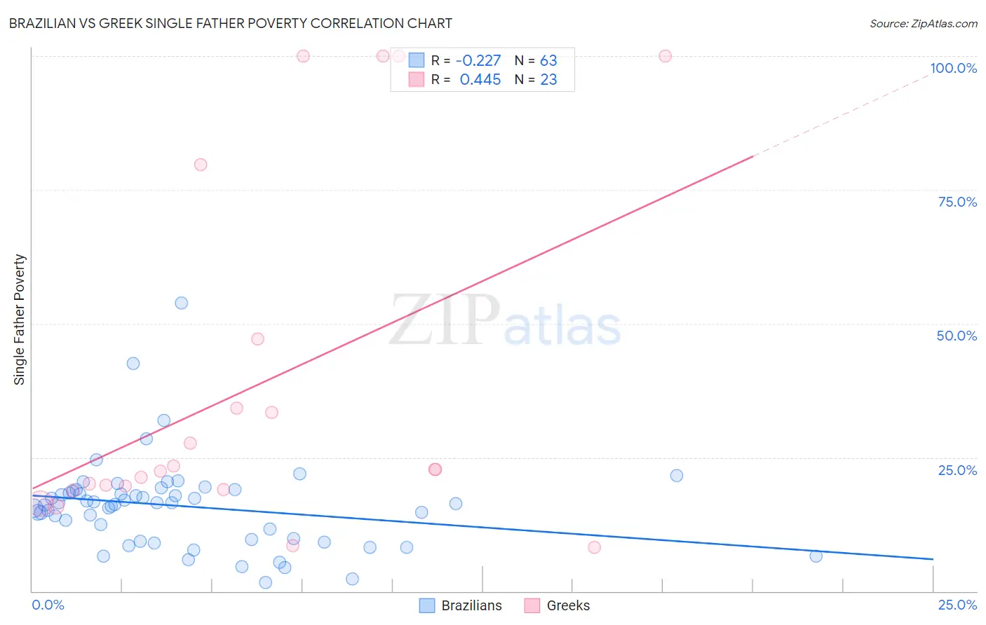 Brazilian vs Greek Single Father Poverty