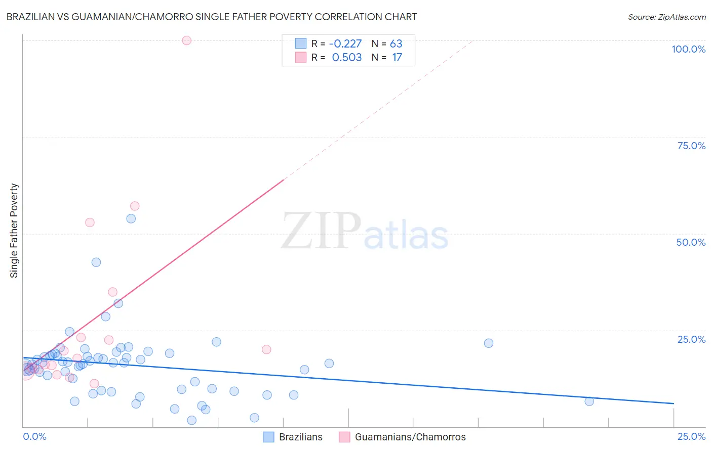 Brazilian vs Guamanian/Chamorro Single Father Poverty