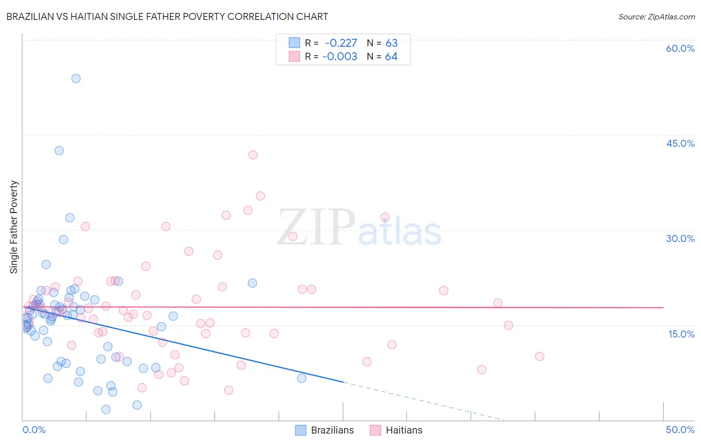 Brazilian vs Haitian Single Father Poverty