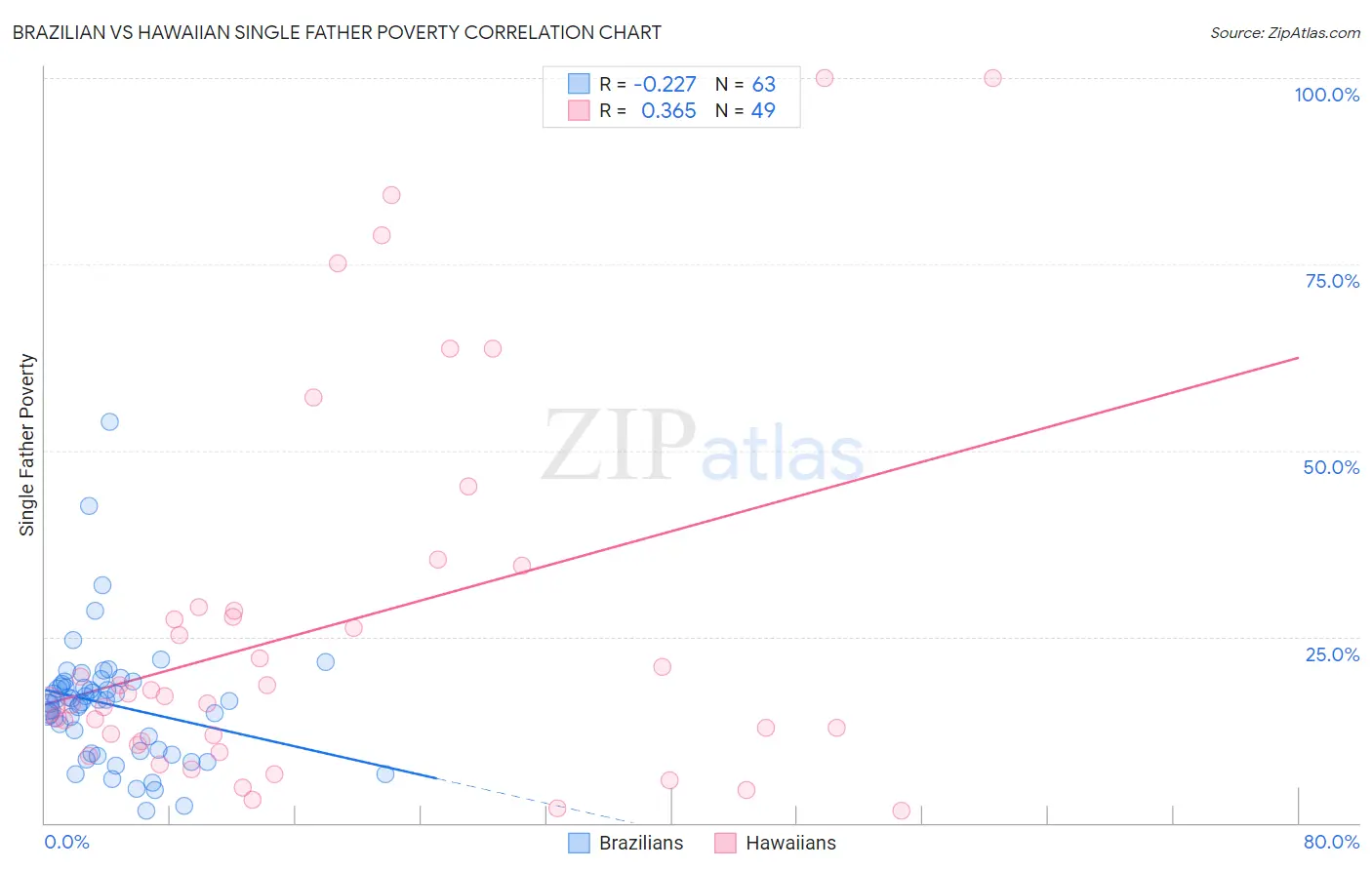 Brazilian vs Hawaiian Single Father Poverty