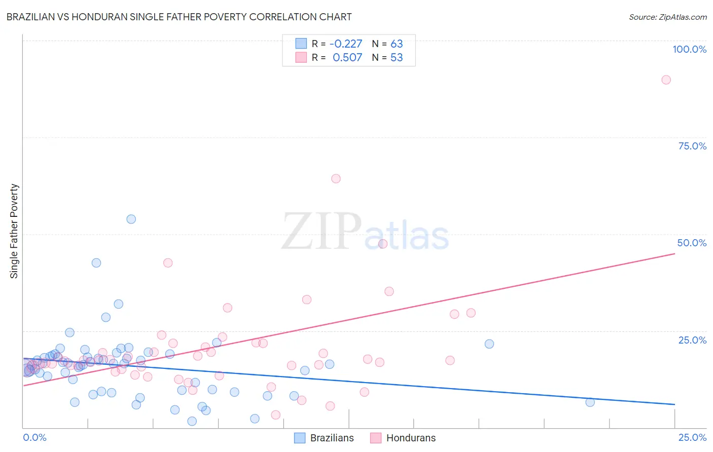 Brazilian vs Honduran Single Father Poverty