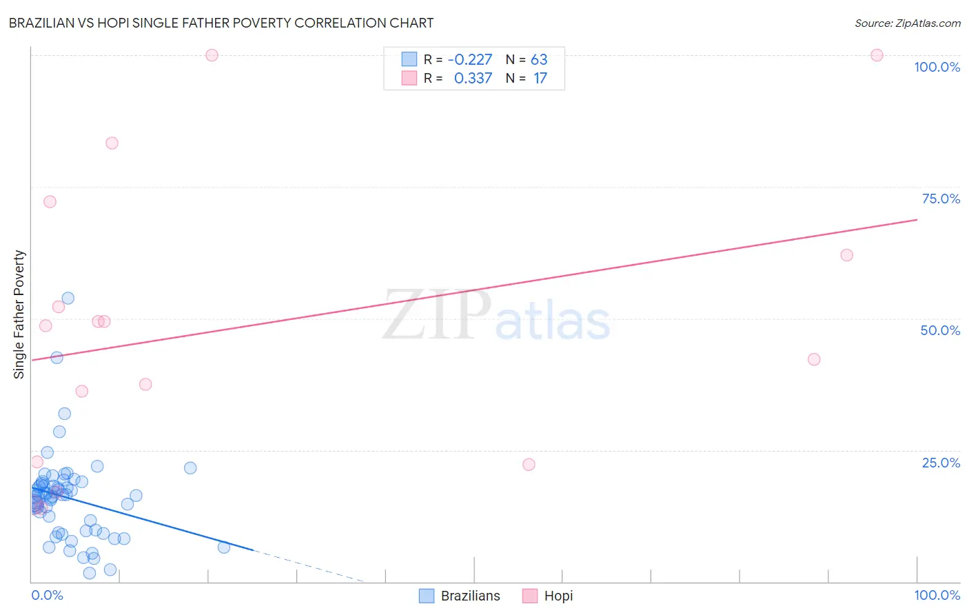 Brazilian vs Hopi Single Father Poverty