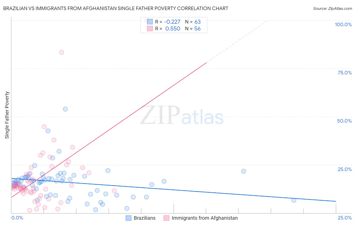 Brazilian vs Immigrants from Afghanistan Single Father Poverty