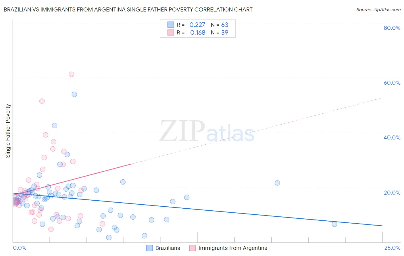 Brazilian vs Immigrants from Argentina Single Father Poverty