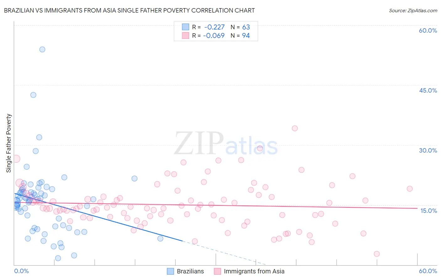 Brazilian vs Immigrants from Asia Single Father Poverty