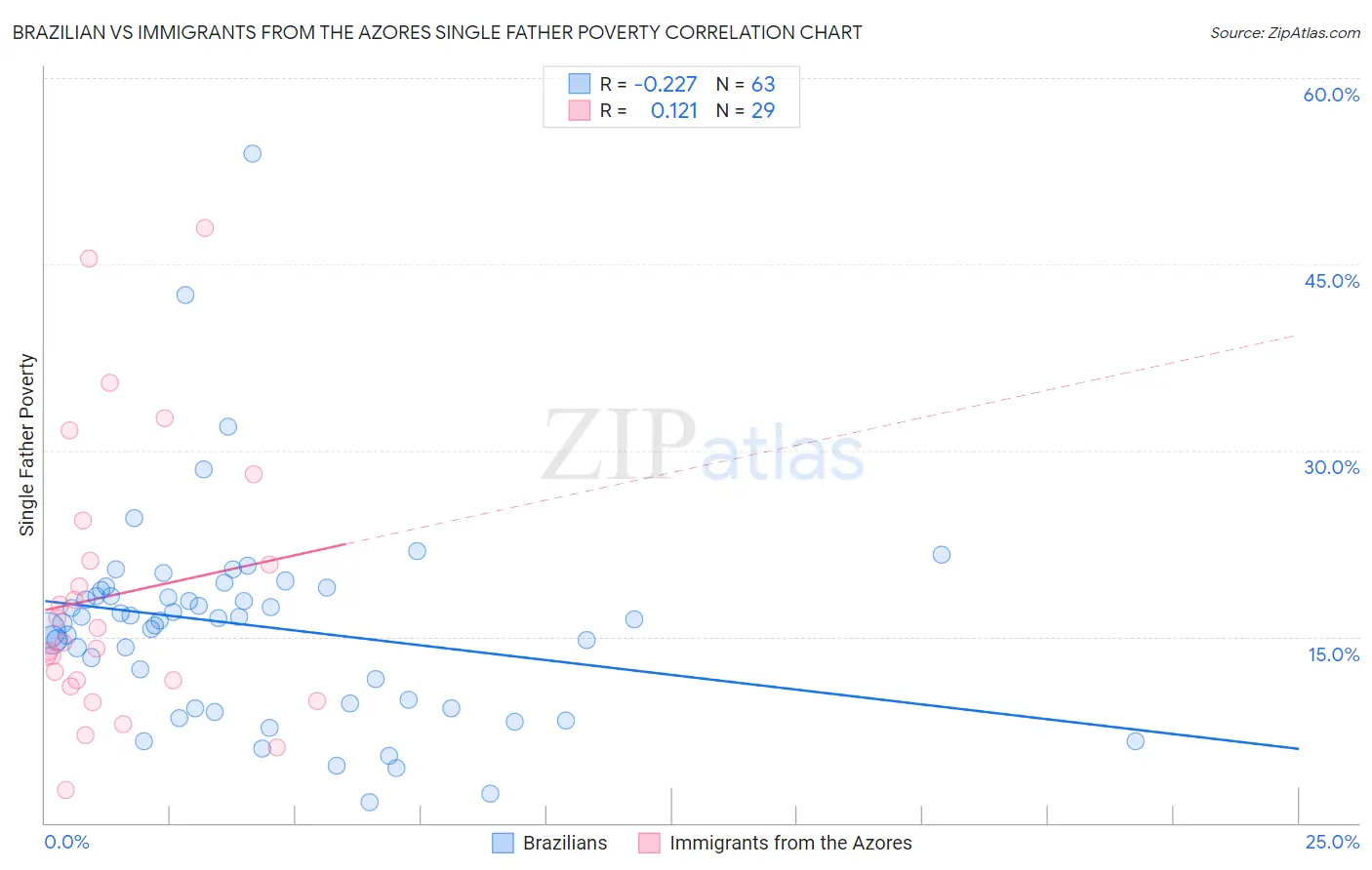 Brazilian vs Immigrants from the Azores Single Father Poverty