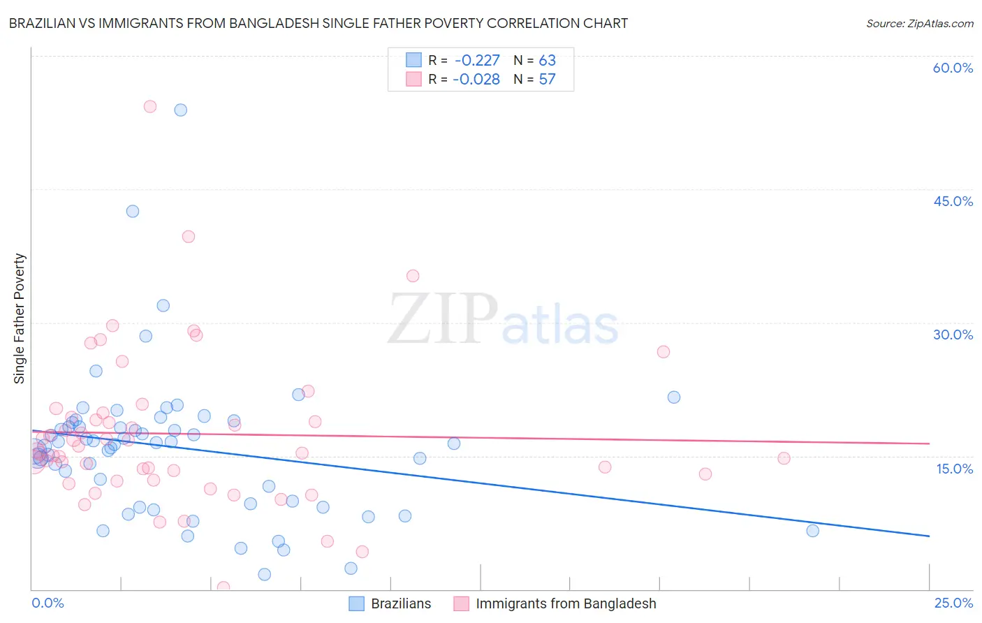 Brazilian vs Immigrants from Bangladesh Single Father Poverty
