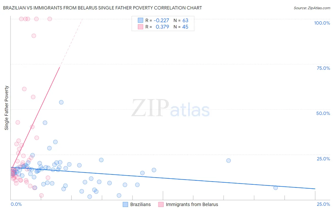 Brazilian vs Immigrants from Belarus Single Father Poverty