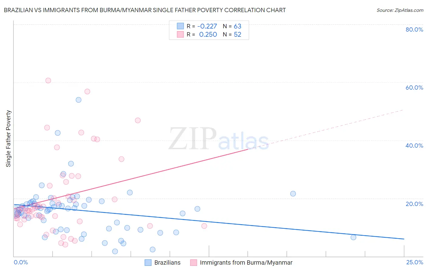 Brazilian vs Immigrants from Burma/Myanmar Single Father Poverty