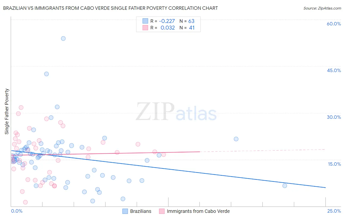 Brazilian vs Immigrants from Cabo Verde Single Father Poverty