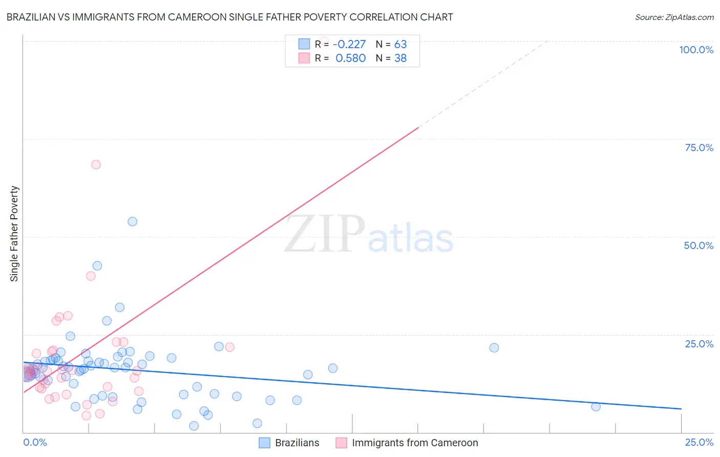 Brazilian vs Immigrants from Cameroon Single Father Poverty