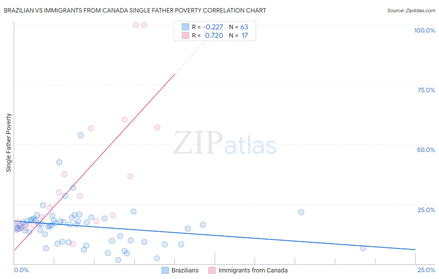 Brazilian vs Immigrants from Canada Single Father Poverty